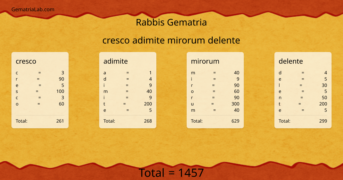 cresco adimite mirorum delente in rabbis Gematria